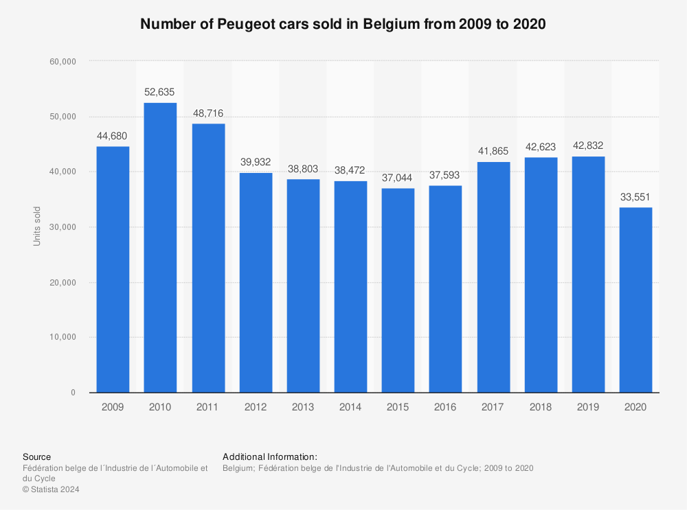 Statistic: Number of Peugeot cars sold in Belgium from 2009 to 2020 | Statista