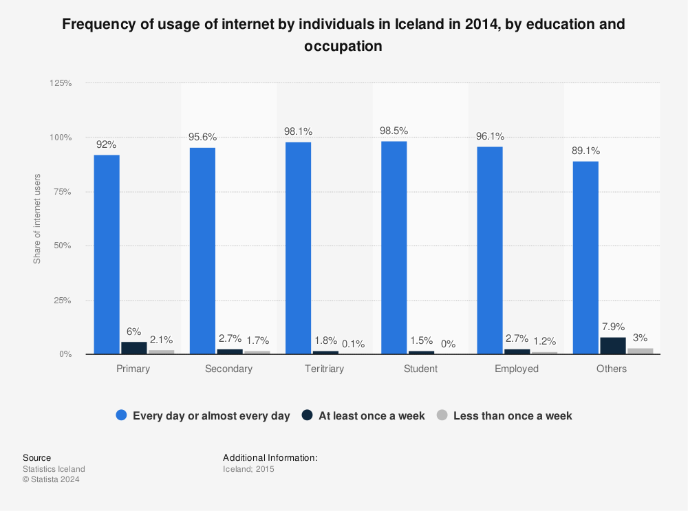 Statistic: Frequency of usage of internet by individuals in Iceland in 2014, by education and occupation | Statista