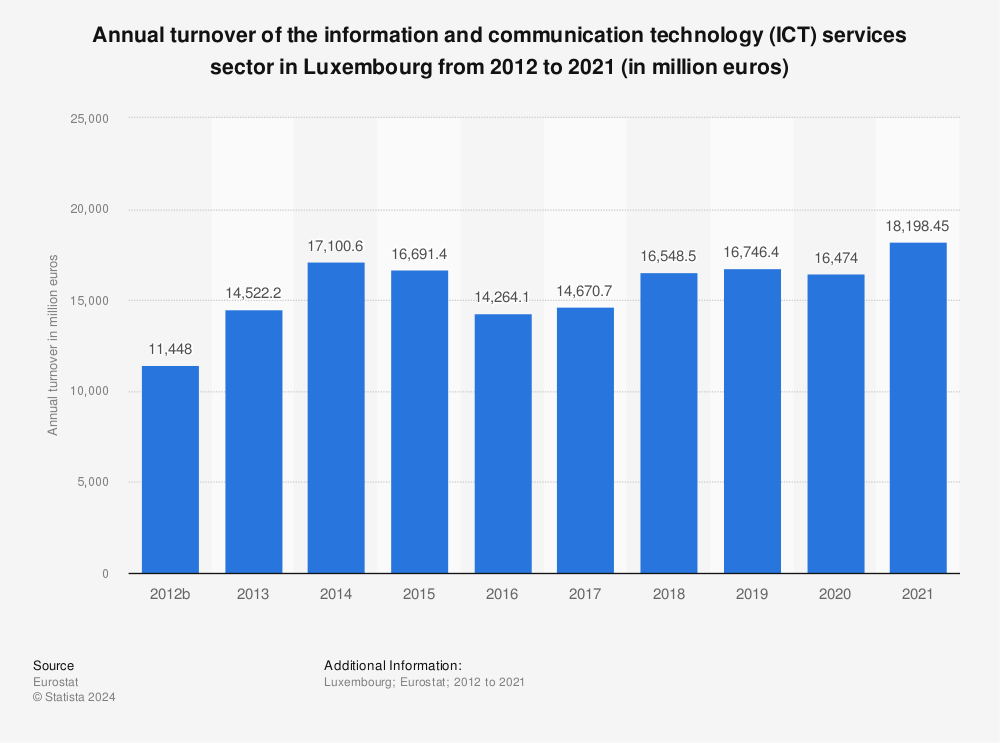 Statistic: Annual turnover of the information and communication technology (ICT) services sector in Luxembourg from 2011 to 2020 (in million euros) | Statista