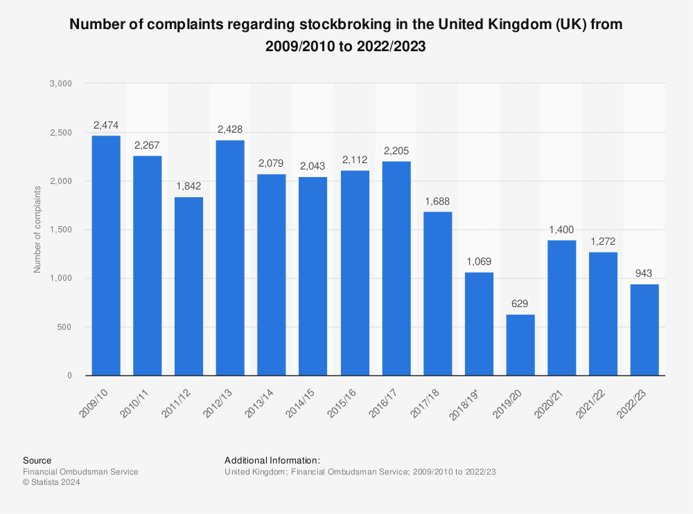 Statistic: Number of complaints regarding stockbroking in the United Kingdom (UK) from 2009/2010 to 2020/2021 | Statista