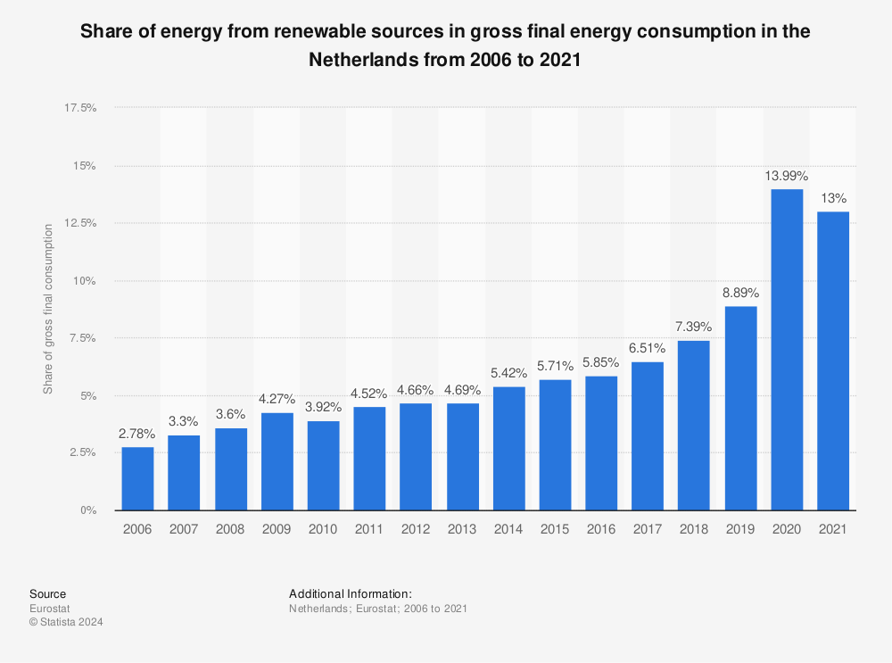 Statistic: Share of energy from renewable sources in gross final energy consumption in the Netherlands from 2006 to 2019 | Statista