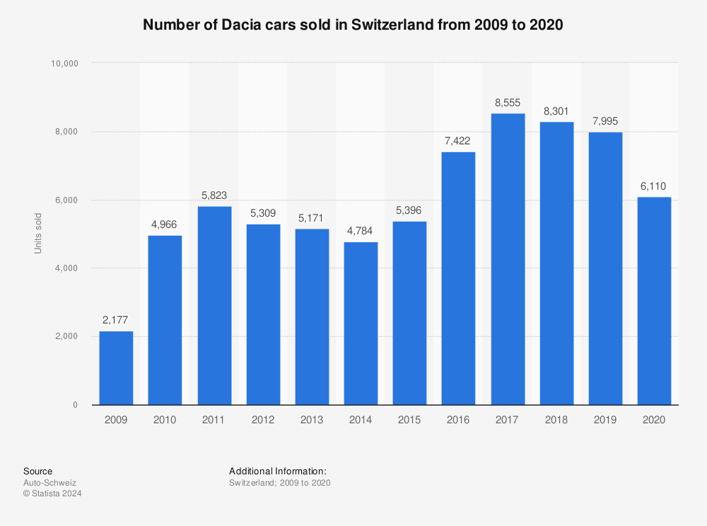 Statistic: Number of Dacia cars sold in Switzerland from 2009 to 2020 | Statista