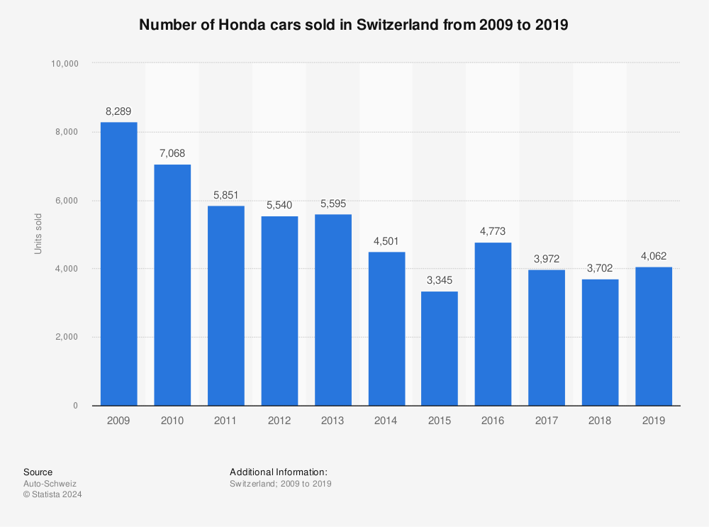 Statistic: Number of Honda cars sold in Switzerland from 2009 to 2019 | Statista