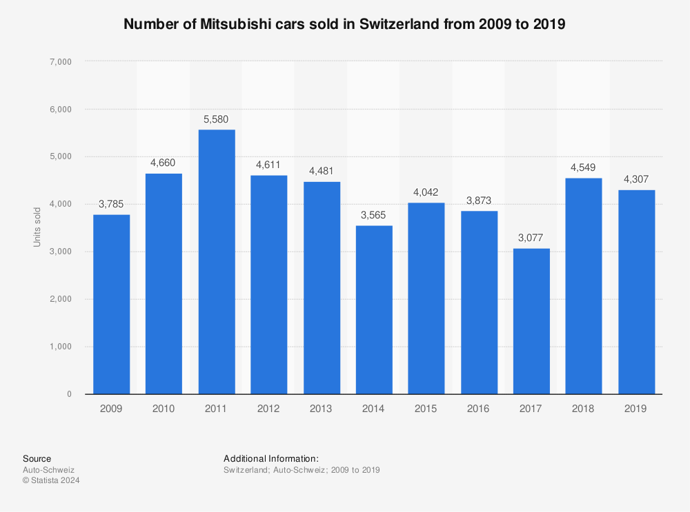 Statistic: Number of Mitsubishi cars sold in Switzerland from 2009 to 2019 | Statista