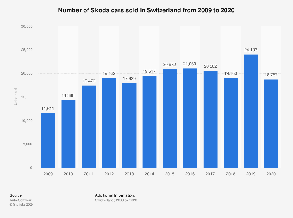 Statistic: Number of Skoda cars sold in Switzerland from 2009 to 2020 | Statista