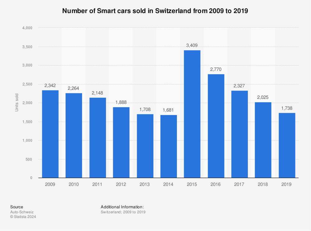 Statistic: Number of Smart cars sold in Switzerland from 2009 to 2019 | Statista