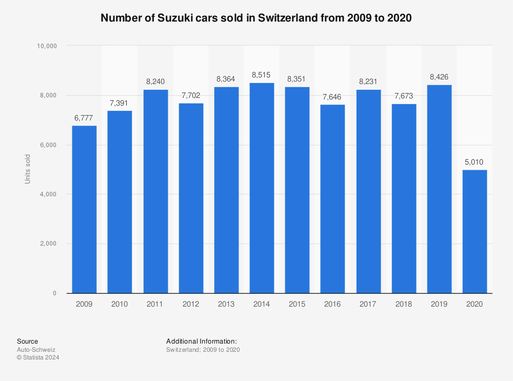 Statistic: Number of Suzuki cars sold in Switzerland from 2009 to 2020 | Statista