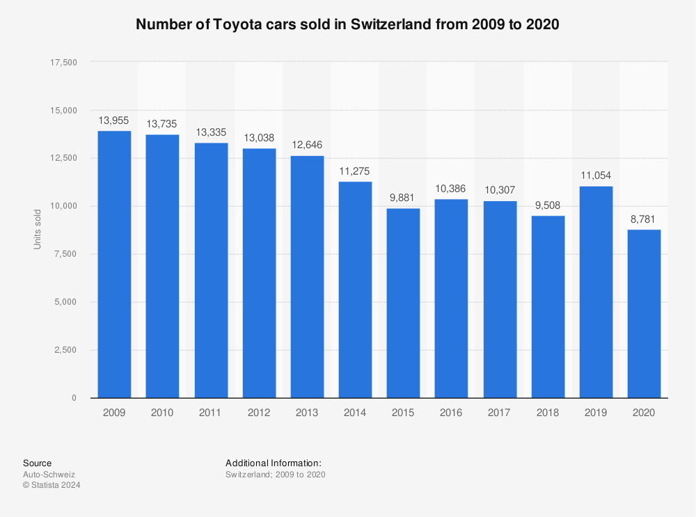 Statistic: Number of Toyota cars sold in Switzerland from 2009 to 2020 | Statista