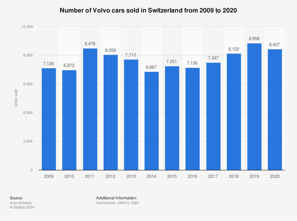 Statistic: Number of Volvo cars sold in Switzerland from 2009 to 2020 | Statista