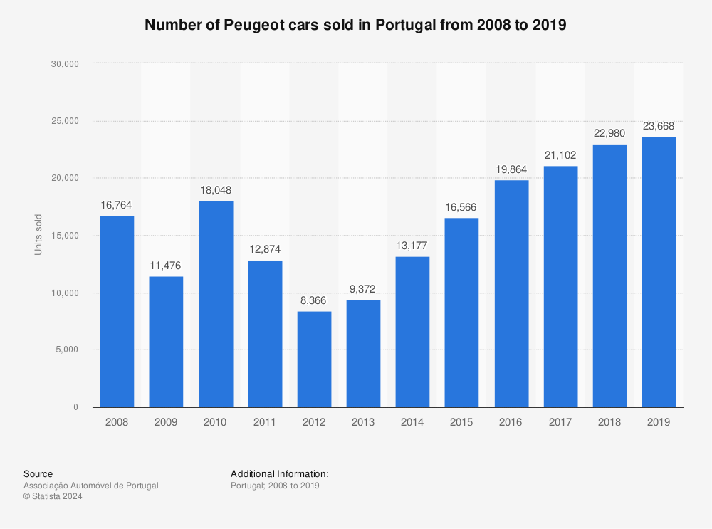 Statistic: Number of Peugeot cars sold in Portugal from 2008 to 2019 | Statista