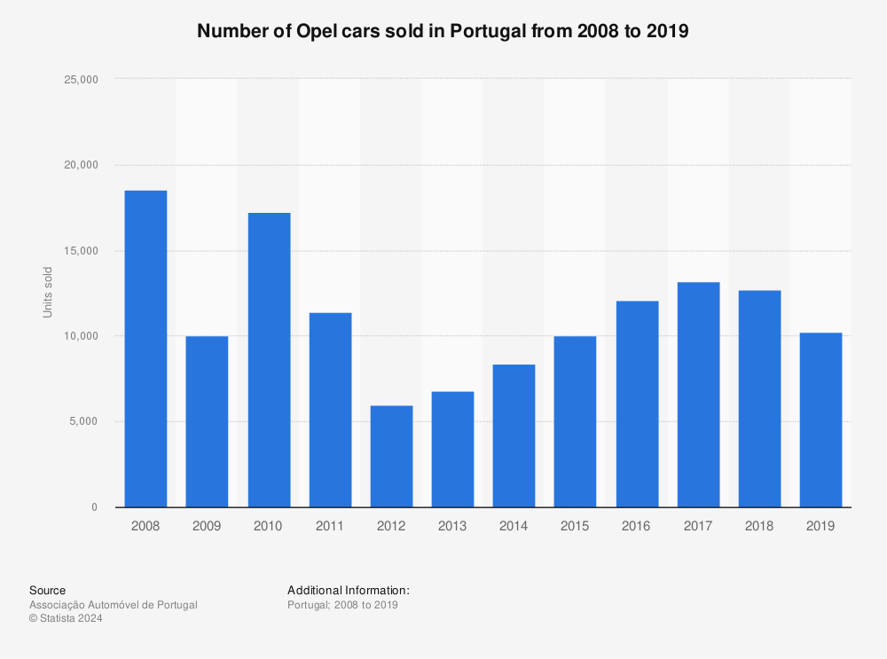Statistic: Number of Opel cars sold in Portugal from 2008 to 2019 | Statista
