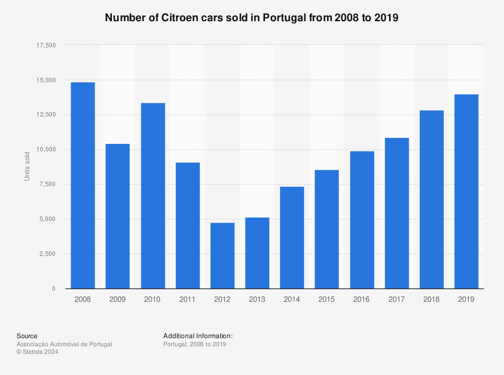 Statistic: Number of Citroen cars sold in Portugal from 2008 to 2019 | Statista
