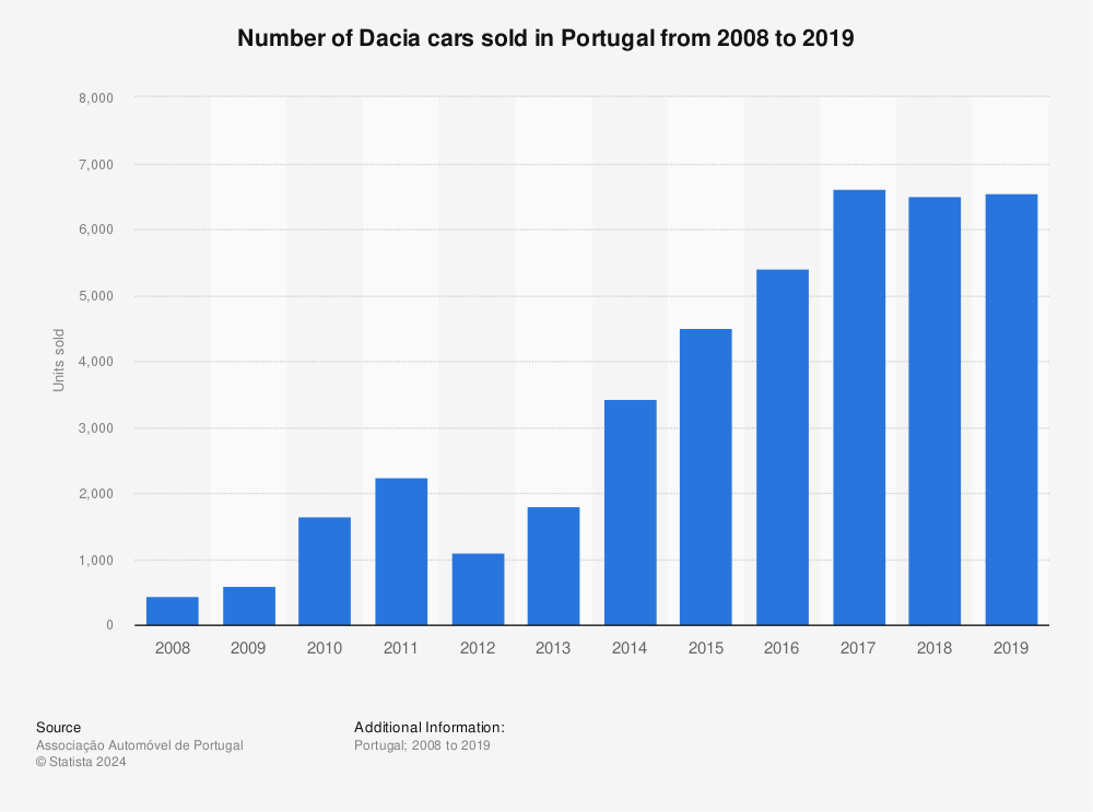 Statistic: Number of Dacia cars sold in Portugal from 2008 to 2019 | Statista
