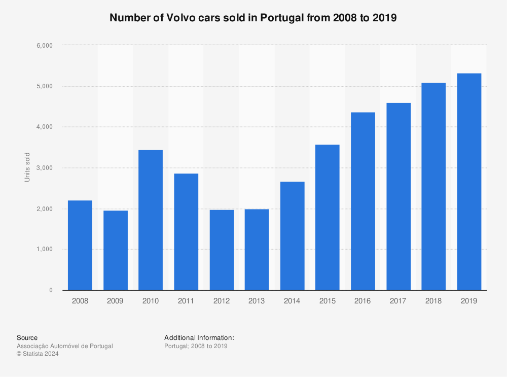Statistic: Number of Volvo cars sold in Portugal from 2008 to 2019 | Statista