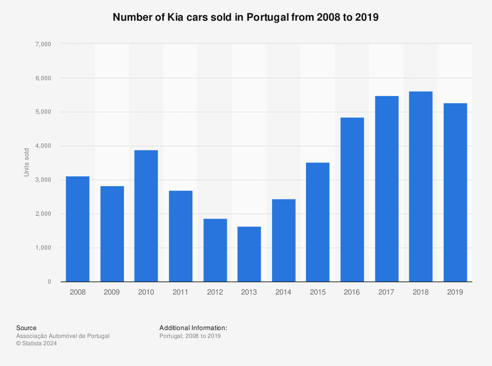 Statistic: Number of Kia cars sold in Portugal from 2008 to 2019 | Statista