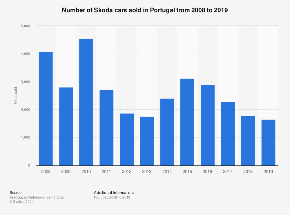 Statistic: Number of Skoda cars sold in Portugal from 2008 to 2019 | Statista