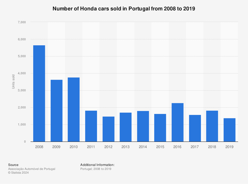 Statistic: Number of Honda cars sold in Portugal from 2008 to 2019 | Statista