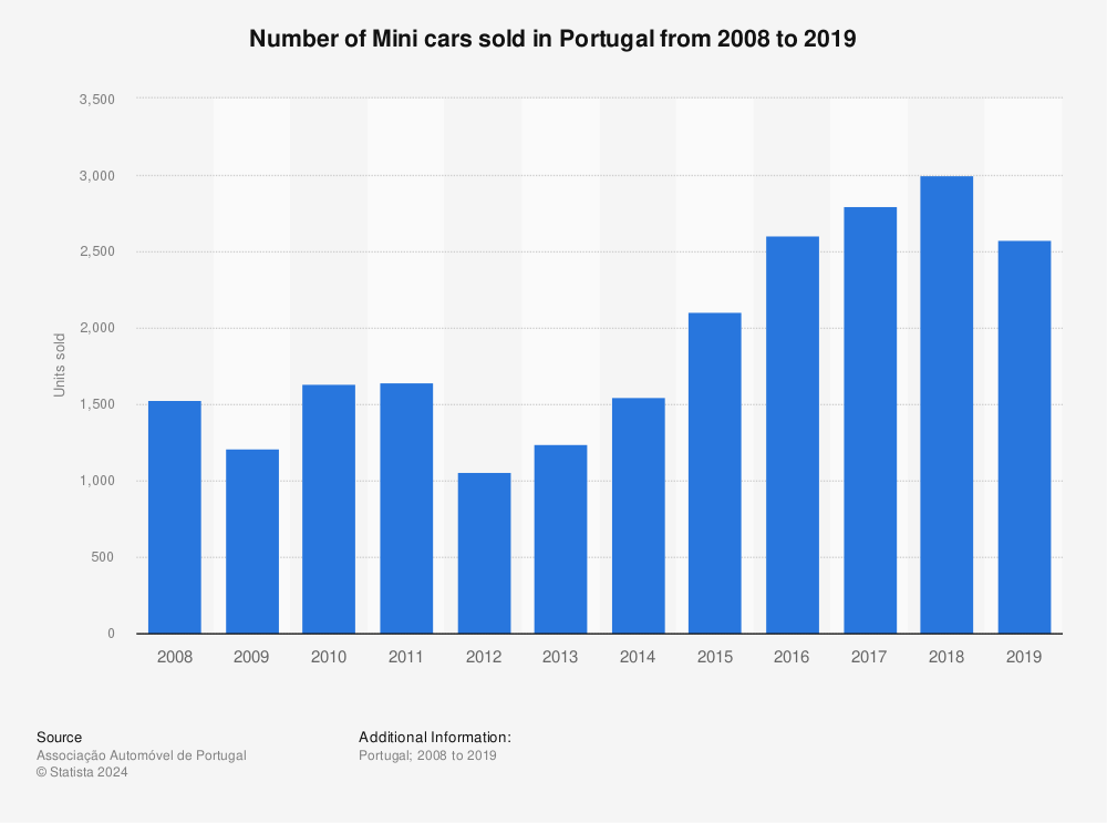 Statistic: Number of Mini cars sold in Portugal from 2008 to 2019 | Statista