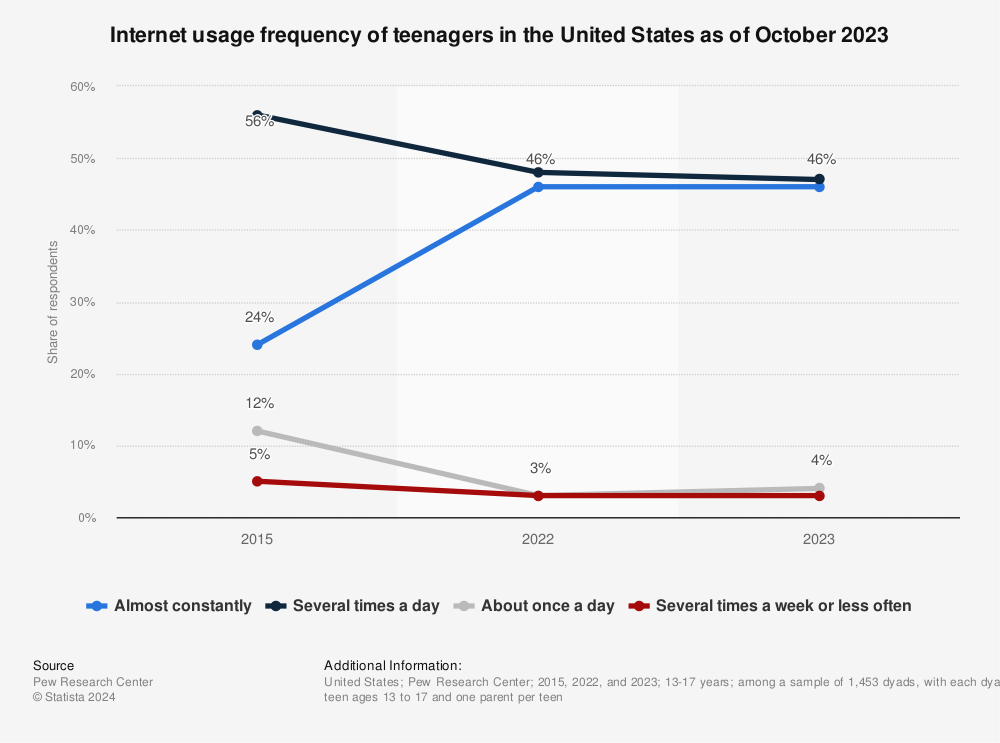 Statistic: Internet usage frequency of teenagers in the United States as of March 2015 | Statista