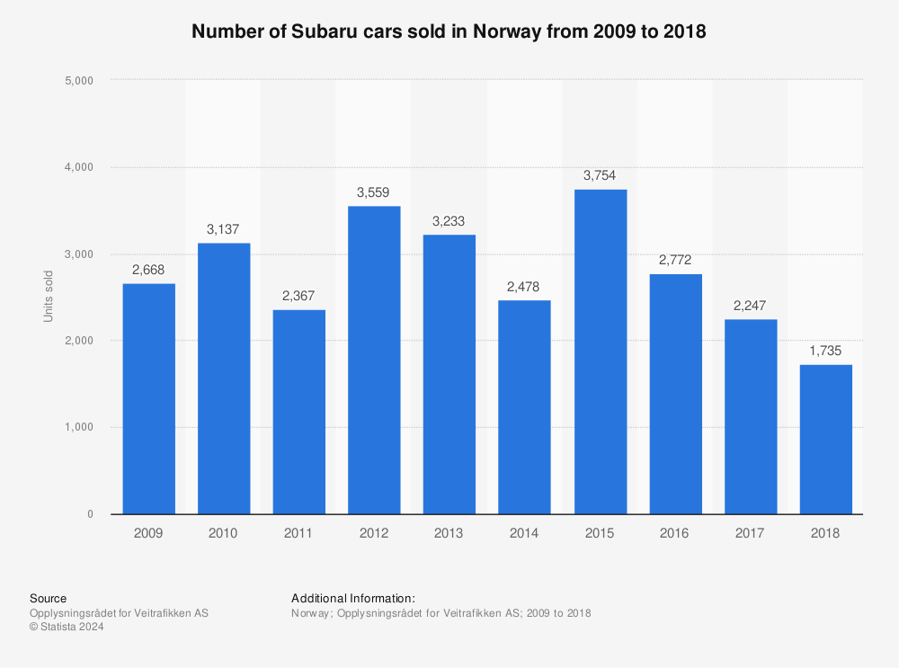 Statistic: Number of Subaru cars sold in Norway from 2009 to 2018 | Statista