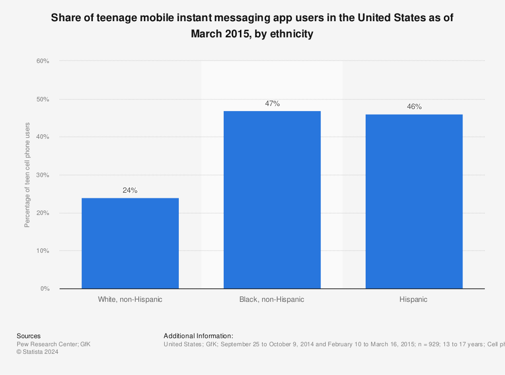 Statistic: Share of teenage mobile instant messaging app users in the United States as of March 2015, by ethnicity | Statista