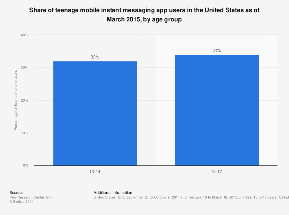 Statistic: Share of teenage mobile instant messaging app users in the United States as of March 2015, by age group | Statista