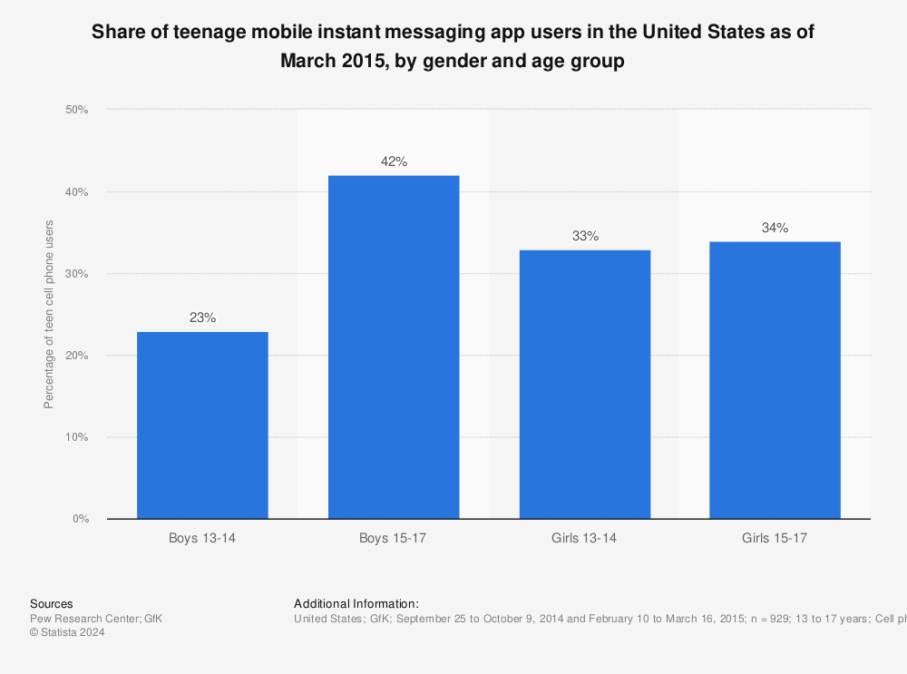 Statistic: Share of teenage mobile instant messaging app users in the United States as of March 2015, by gender and age group | Statista
