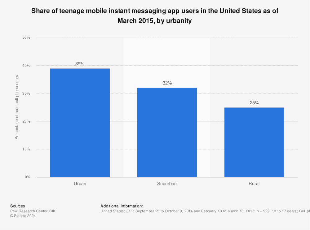 Statistic: Share of teenage mobile instant messaging app users in the United States as of March 2015, by urbanity | Statista