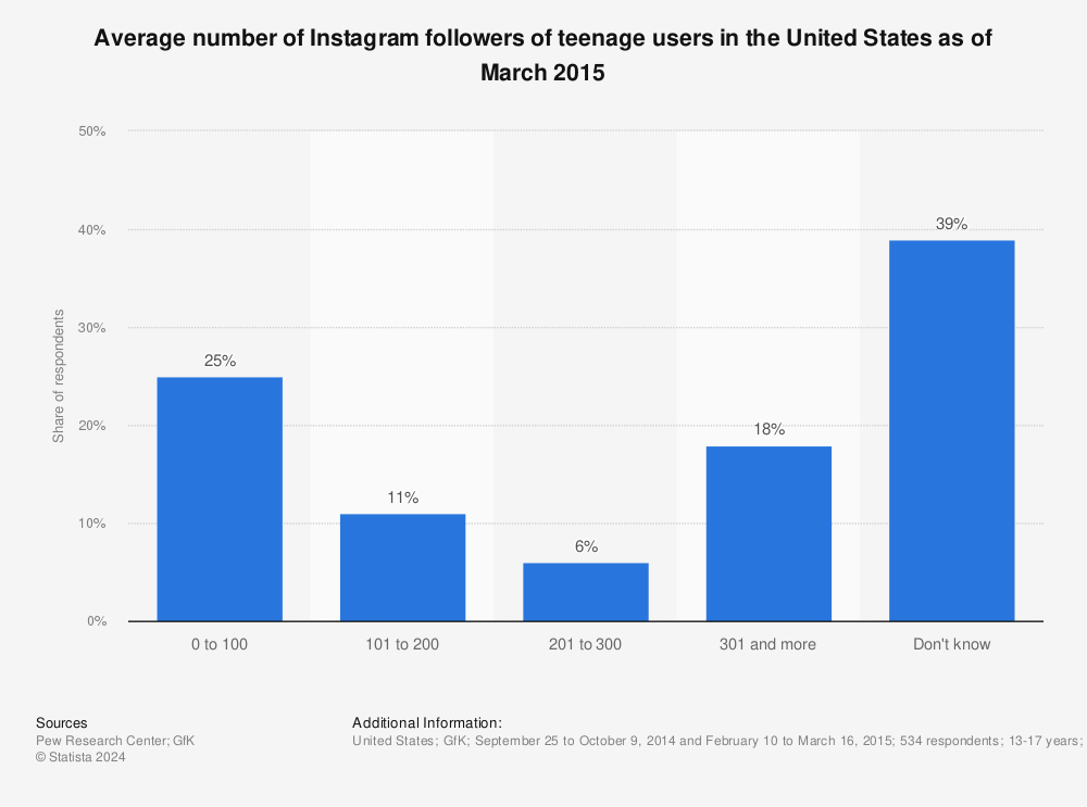 Statistic: Average number of Instagram followers of teenage users in the United States as of March 2015 | Statista