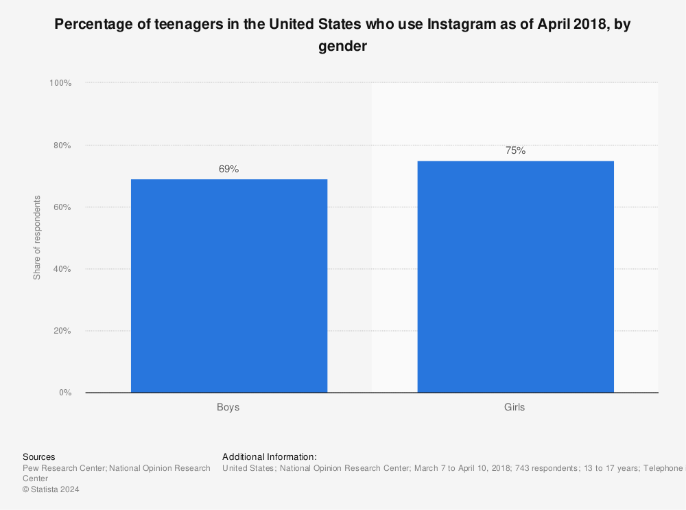 Statistic: Percentage of teenagers in the United States who use Instagram as of April 2018, by gender | Statista