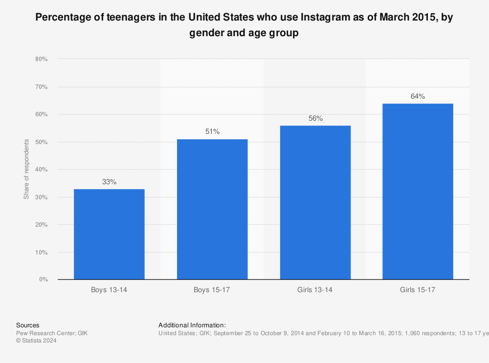 Statistic: Percentage of teenagers in the United States who use Instagram as of March 2015, by gender and age group | Statista