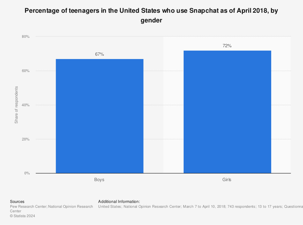 Statistic: Percentage of teenagers in the United States who use Snapchat as of April 2018, by gender | Statista