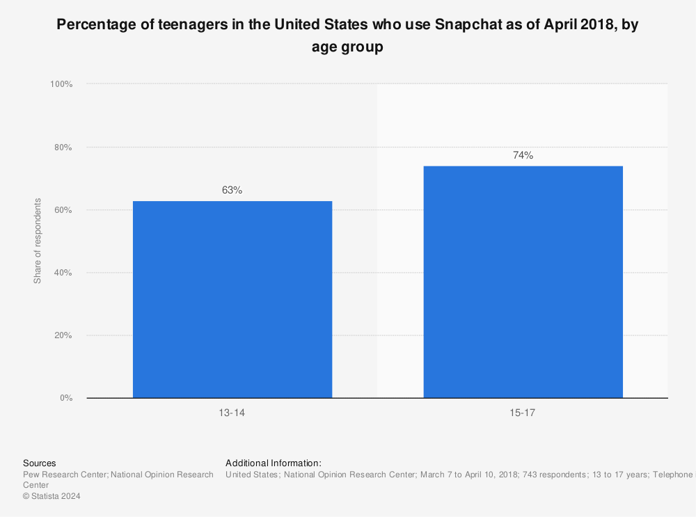 Statistic: Percentage of teenagers in the United States who use Snapchat as of April 2018, by age group | Statista