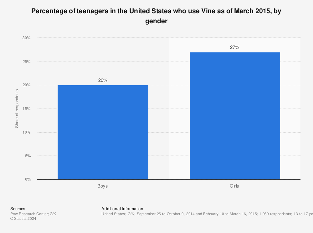 Statistic: Percentage of teenagers in the United States who use Vine as of March 2015, by gender | Statista