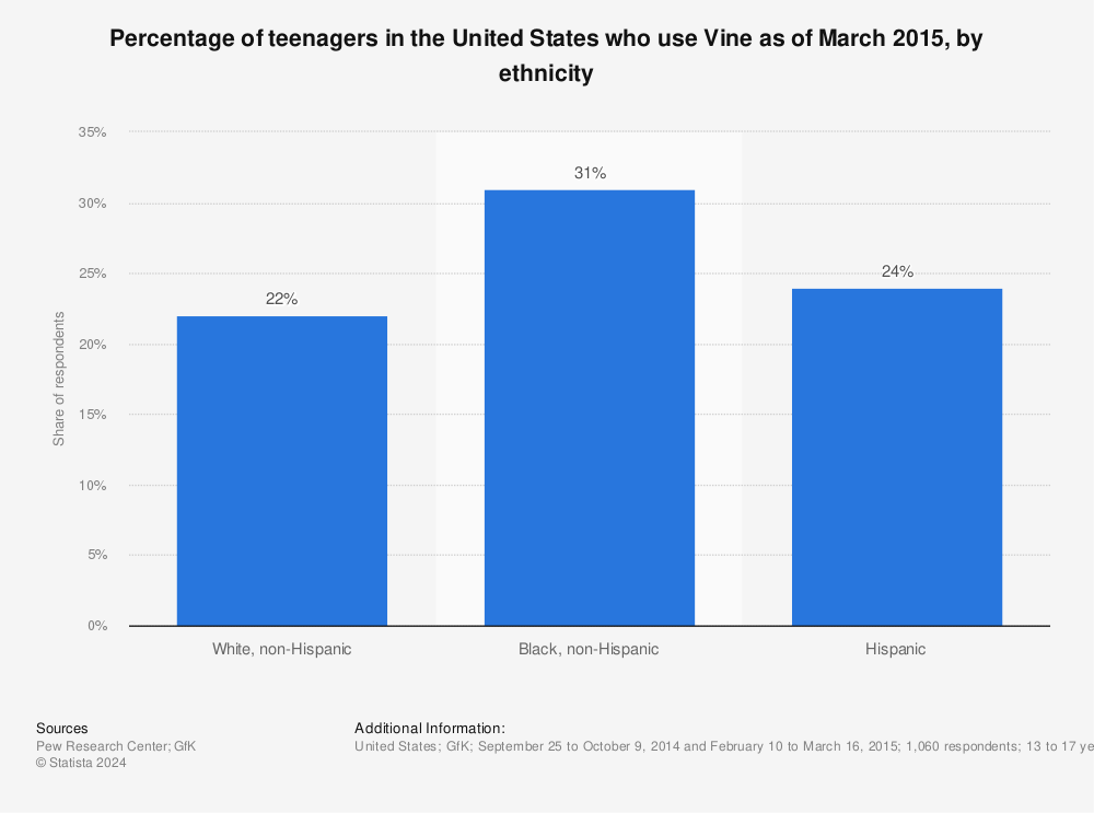 Statistic: Percentage of teenagers in the United States who use Vine as of March 2015, by ethnicity | Statista