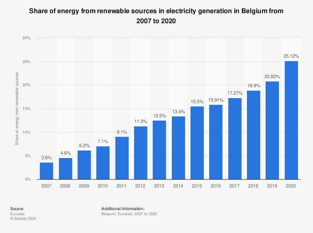 Statistic: Share of energy from renewable sources in electricity generation in Belgium from 2007 to 2020 | Statista