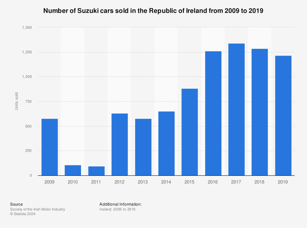 Statistic: Number of Suzuki cars sold in the Republic of Ireland from 2009 to 2019 | Statista
