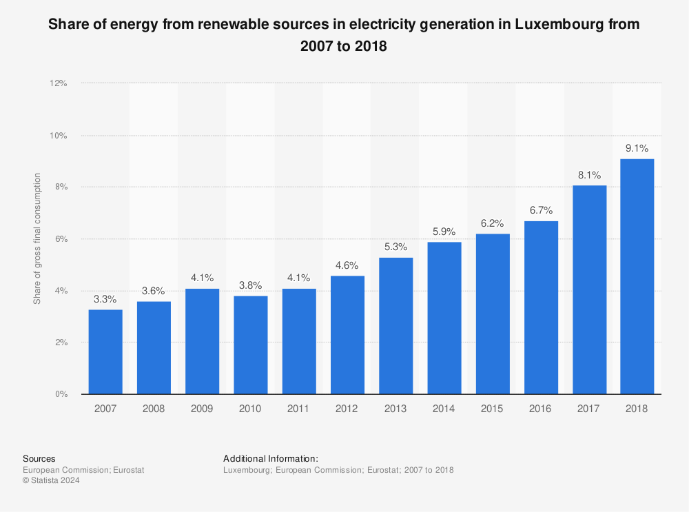 Statistic: Share of energy from renewable sources in electricity generation in Luxembourg from 2007 to 2018 | Statista