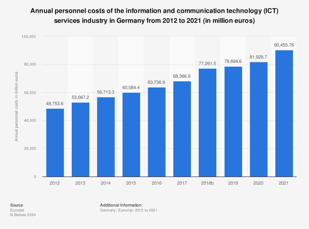 Statistic: Annual personnel costs of the information and communication technology (ICT) services industry in Germany from 2011 to 2020 (in million euros) | Statista