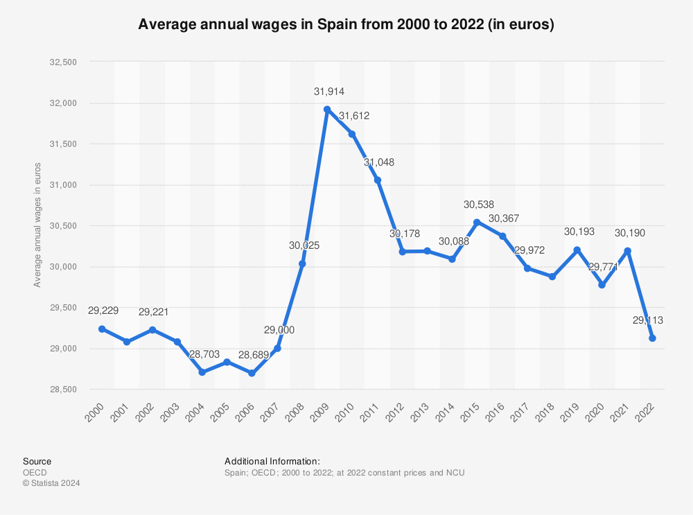 Statistic: Average annual wages in Spain from 2000 to 2021 (in euros) | Statista