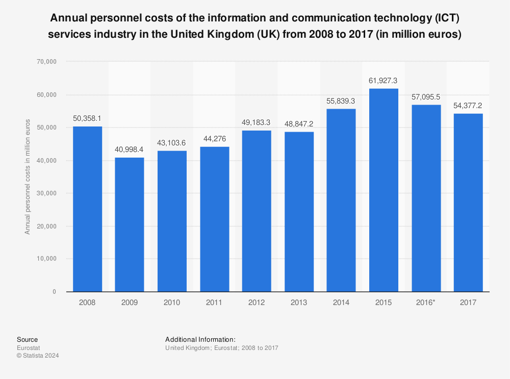 Statistic: Annual personnel costs of the information and communication technology (ICT) services industry in the United Kingdom (UK) from 2008 to 2017 (in million euros) | Statista