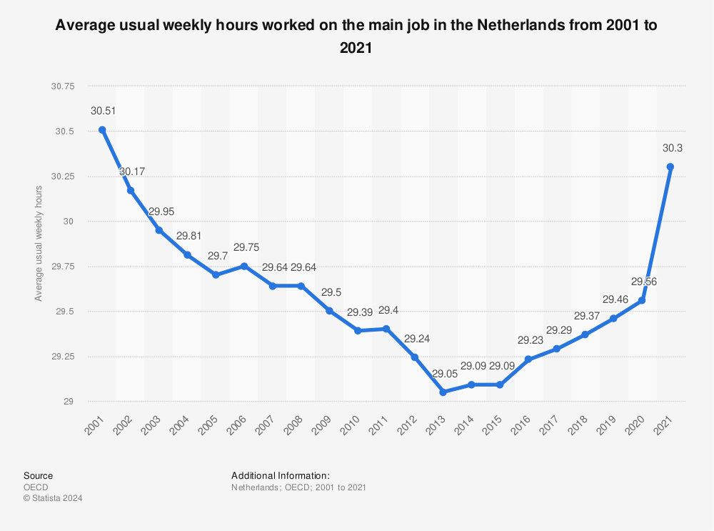 Statistic: Average usual weekly hours worked on the main job in the Netherlands from 2001 to 2021 | Statista