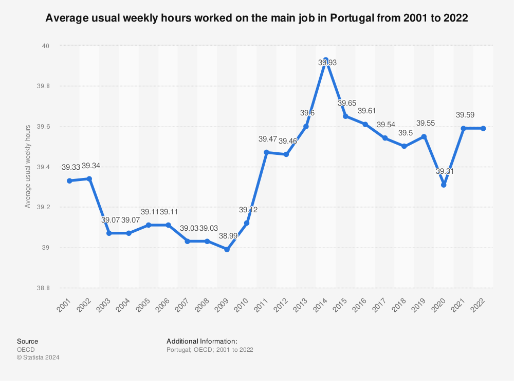 Statistic: Average usual weekly hours worked on the main job in Portugal from 2000 to 2020 | Statista