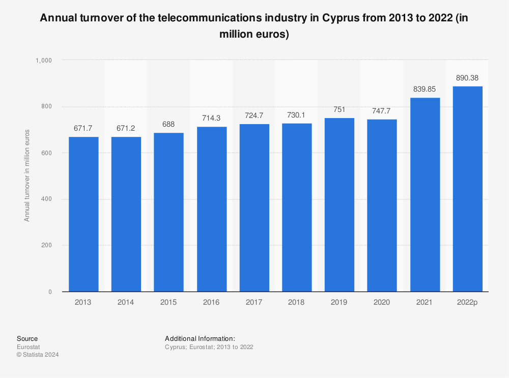 Statistic: Annual turnover of the telecommunications industry in Cyprus from 2011 to 2020 (in million euros) | Statista