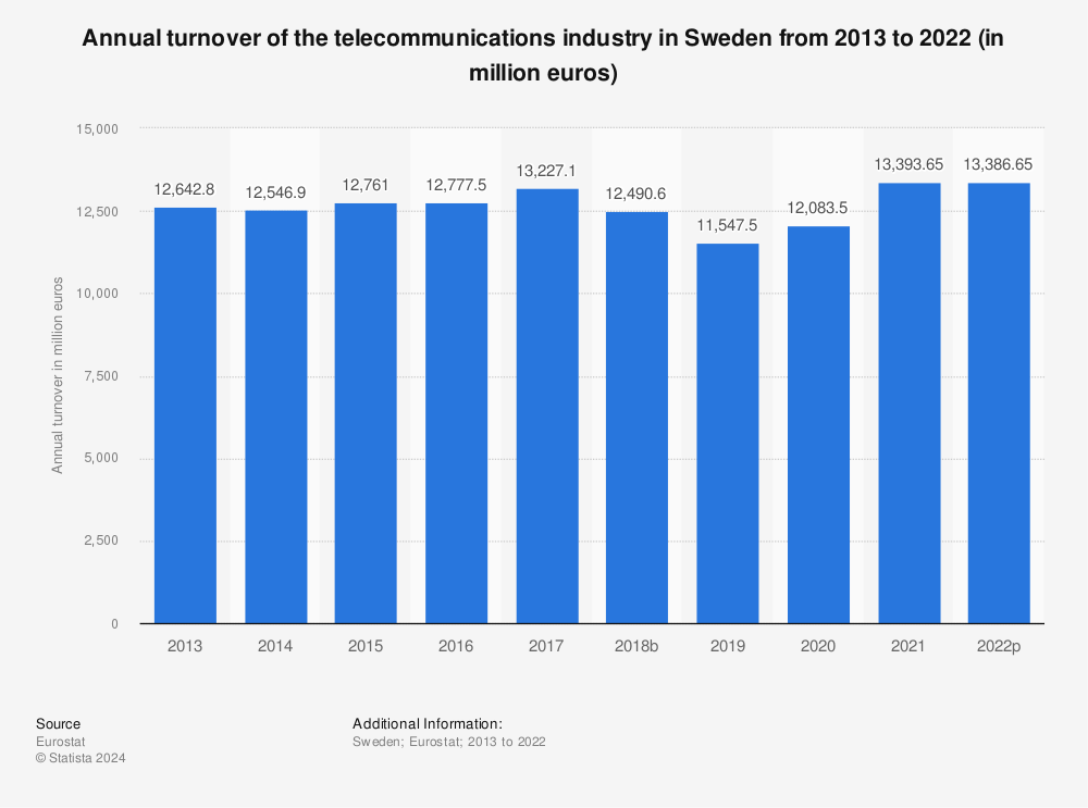 Statistic: Annual turnover of the telecommunications industry in Sweden from 2011 to 2020 (in million euros) | Statista