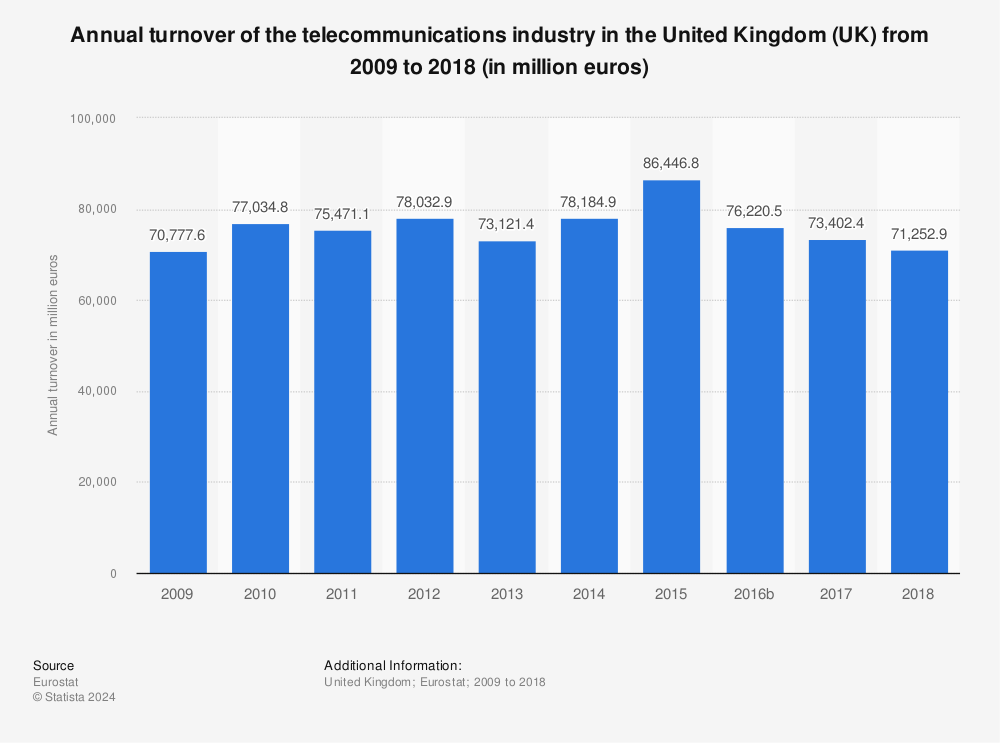 Statistic: Annual turnover of the telecommunications industry in the United Kingdom (UK) from 2009 to 2018 (in million euros) | Statista