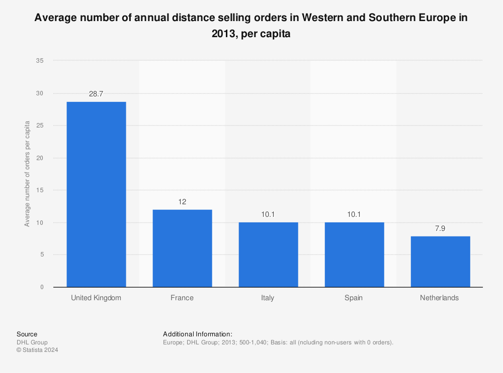 Statistic: Average number of annual distance selling orders in Western and Southern Europe in 2013, per capita | Statista