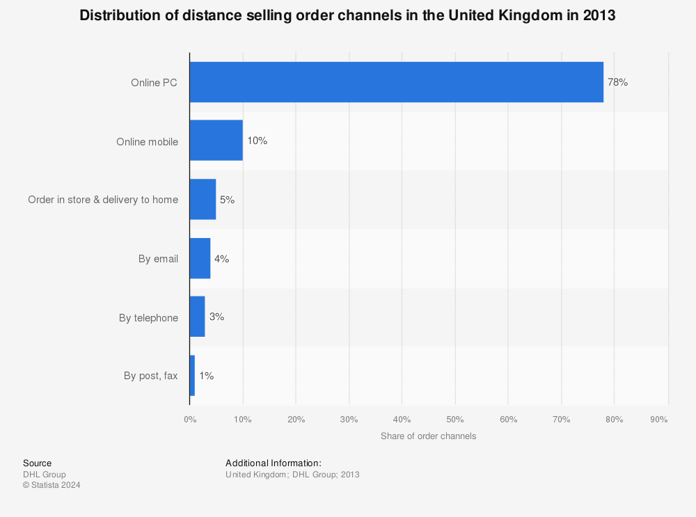 Statistic: Distribution of distance selling order channels in the United Kingdom in 2013 | Statista