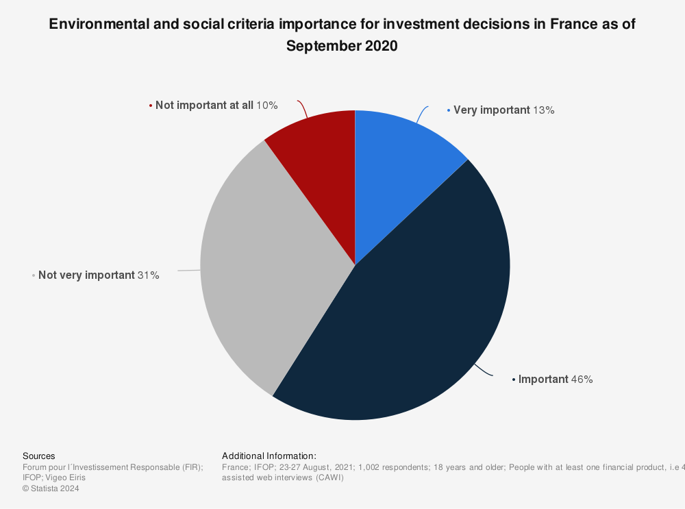 Statistic: Environmental and social criteria importance for investment decisions in France as of September 2020 | Statista