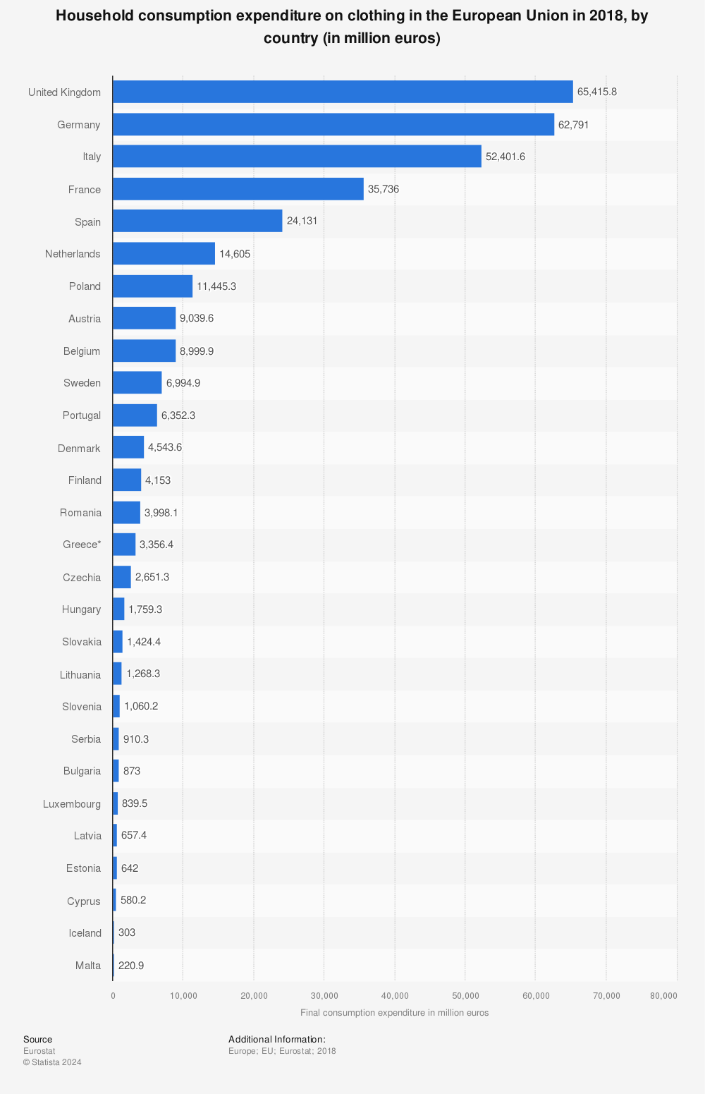 Statistic: Household consumption expenditure on clothing in the European Union in 2018, by country (in million euros) | Statista